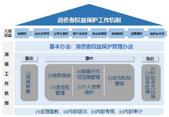 太平人寿获评“金融消保优秀机构”：打造“大消保”格局，构建“1+12”消保机制体系  第2张