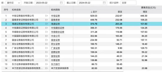 “发发发”变“罚罚罚”背后，海通证券3年40家IPO“梦碎”  第2张