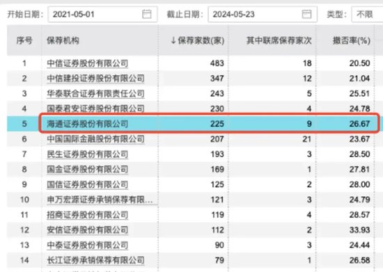 “发发发”变“罚罚罚”背后，海通证券3年40家IPO“梦碎”  第4张