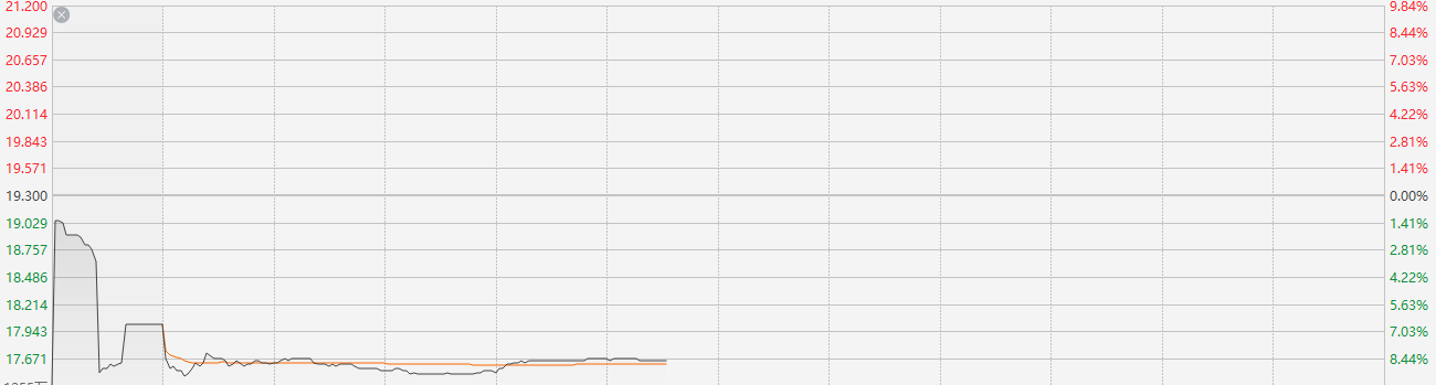 折价近10%！兖矿能源拟配售2.85亿新股 公司股价一度跌超9%  第1张