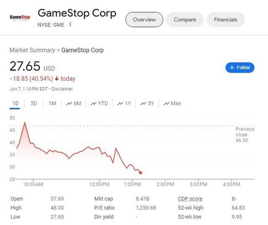 “散户带头大哥”直播50分钟结束，游戏驿站由跌32%扩大至跌40%  第1张