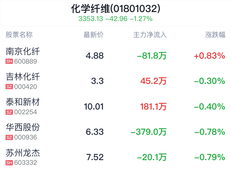 化学纤维行业盘中拉升，南京化纤涨0.83%  第2张