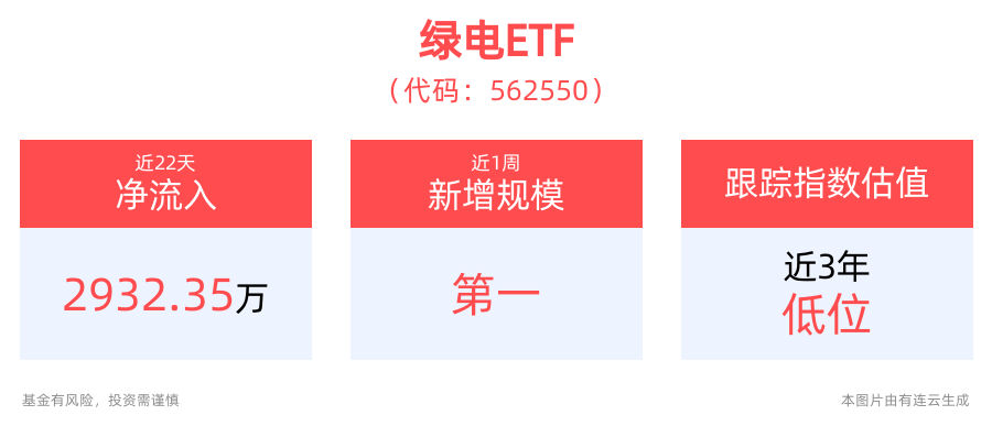 前5月我国绿电绿证交易量同比增长超3倍，绿电ETF(562550)盘中一度涨超1%