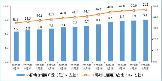 你上下行速度多少！我国家庭户均接入带宽速度公布：百、千兆宽带份额提高