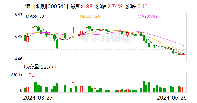 佛山照明：控股股东之一致行动人拟增持1%至2%公司股份  第1张