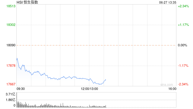 午评：港股恒指跌2.04% 恒生科指跌2.48%小米集团重挫逾7%