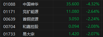 午评：港股恒指跌2.04% 恒生科指跌2.48%小米集团重挫逾7%