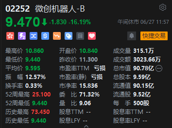 午评：港股恒指跌2.04% 恒生科指跌2.48%小米集团重挫逾7%