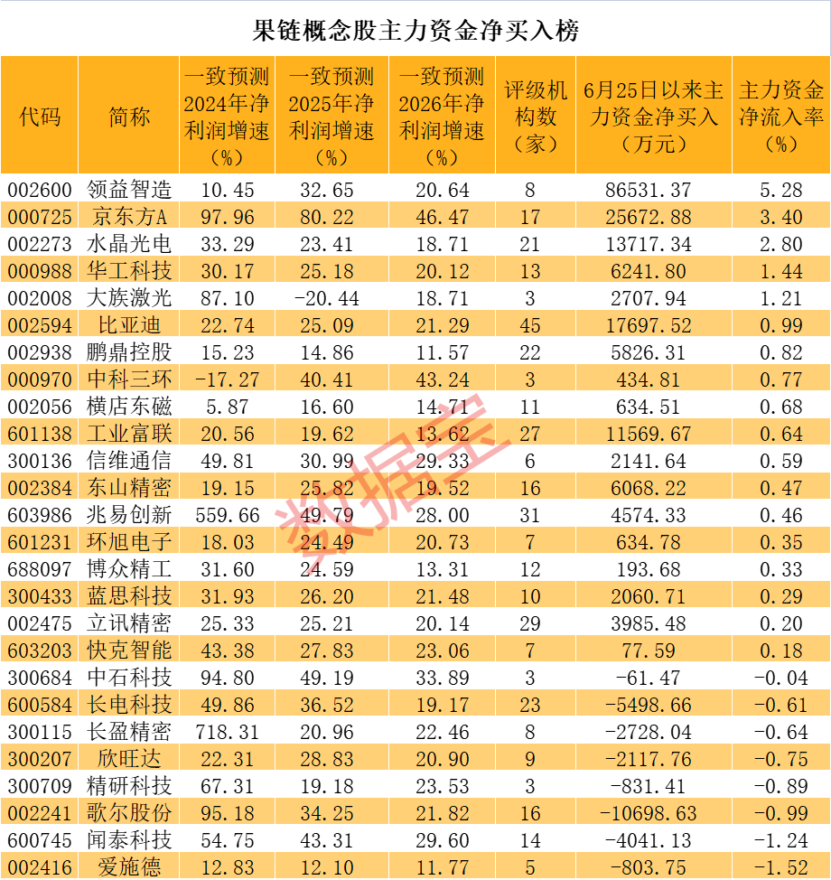 惨烈杀猪盘，4天最多亏超47%！苹果AI热度高涨，机构看多果链标的，主力加码这些优质高成长股