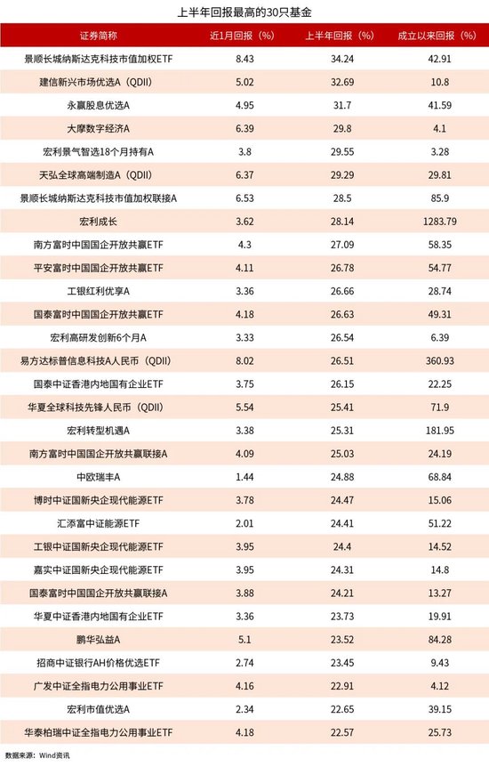 基金业绩半年榜出炉：景顺长城纳斯达克科技市值加权ETF涨34% 建信新兴市场优选A涨32%  第1张