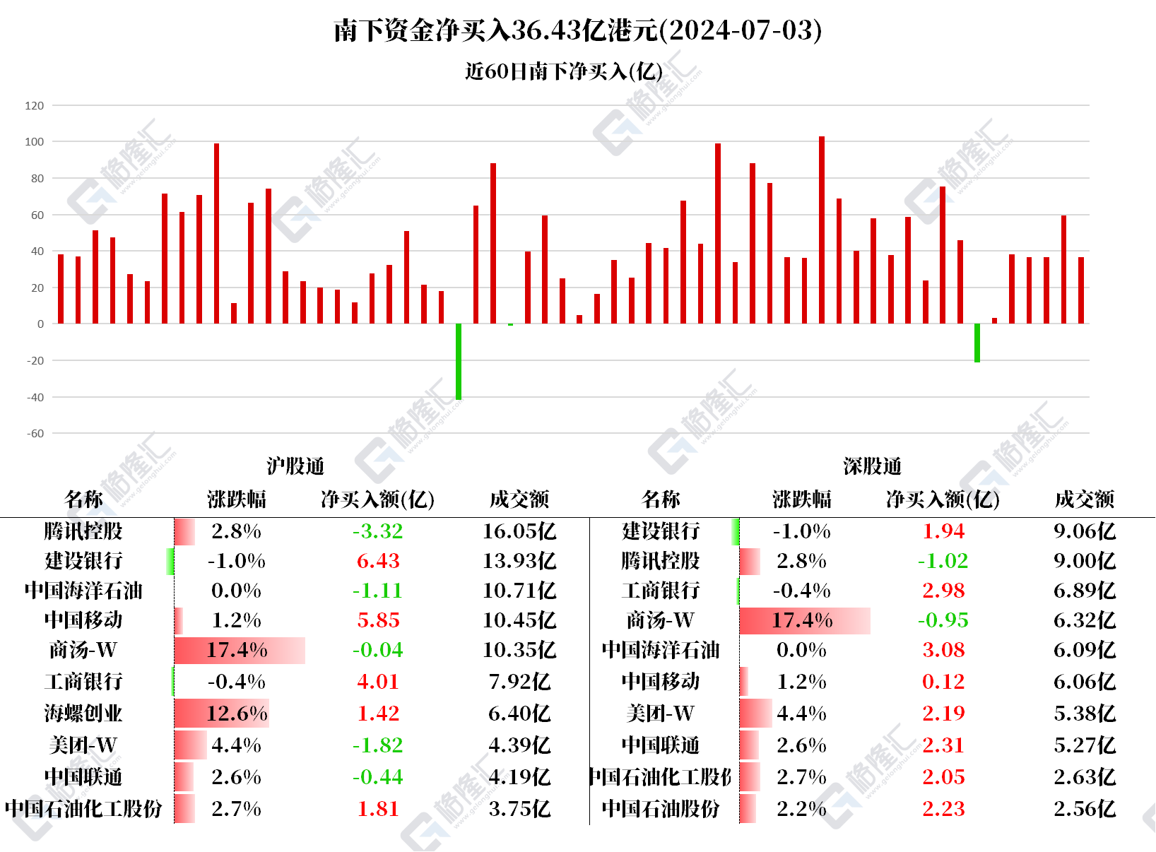 图解丨南下资金大肆加仓内银股、三桶油