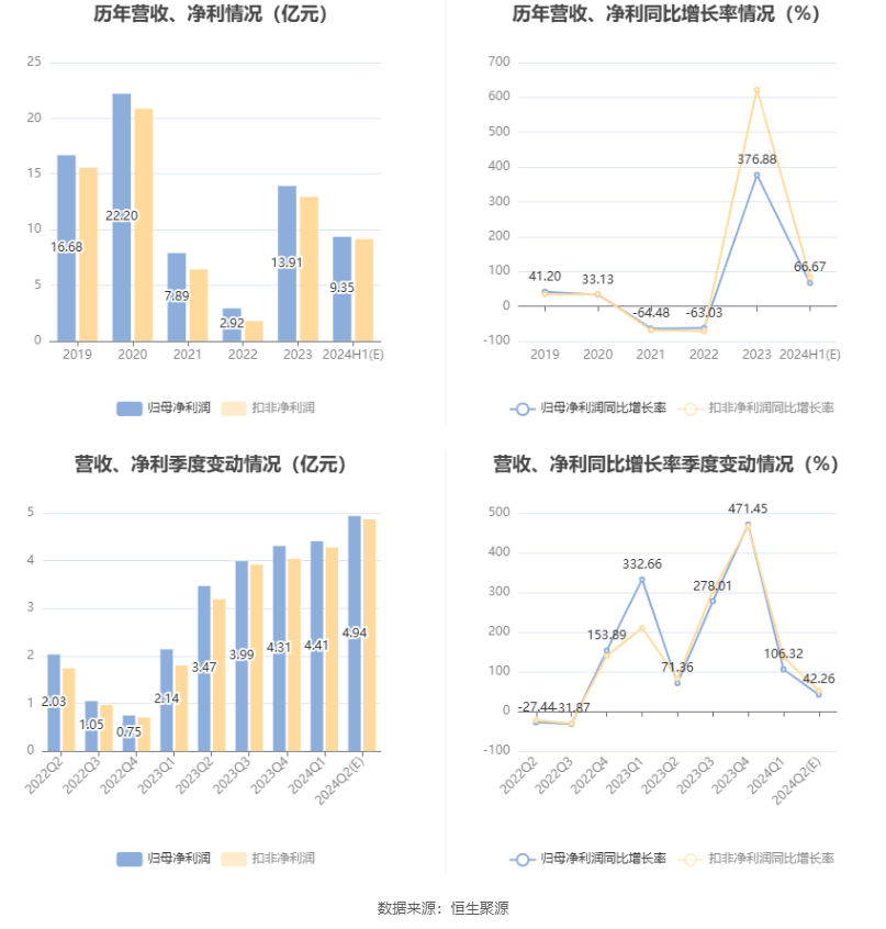 玲珑轮胎：预计2024年上半年净利同比增长52%-82%  第6张