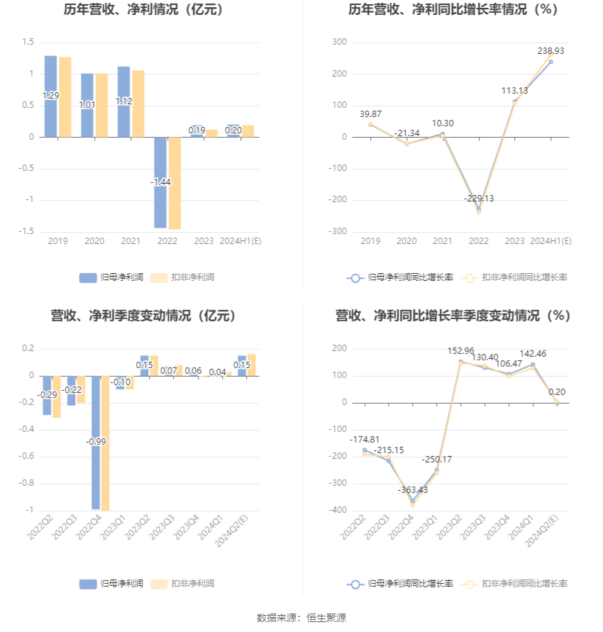 中岩大地：预计2024年上半年净利同比增长194.72%-283.14%  第6张