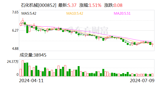 石化机械：预计2024年上半年净利润为6500万元~7000万元 同比增长0.04%~7.73%