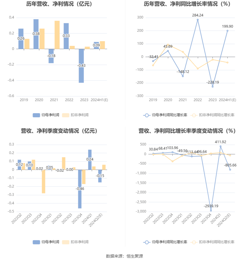 金花股份：预计2024年上半年净利同比增长160.63%-239.18%  第6张