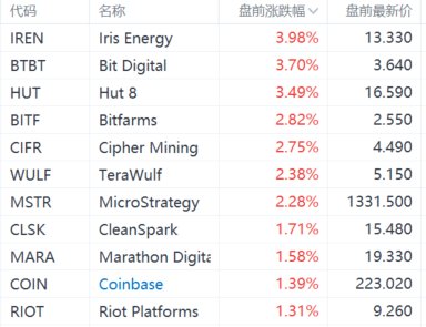 比特币日内突破59000美元/枚 数字货币概念股盘前普涨