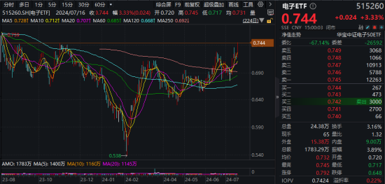 超96亿主力资金狂涌！大摩唱多苹果，中报业绩提振，电子ETF（515260）飙涨3.33%站上所有均线  第2张