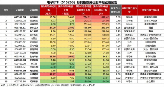 超96亿主力资金狂涌！大摩唱多苹果，中报业绩提振，电子ETF（515260）飙涨3.33%站上所有均线  第4张