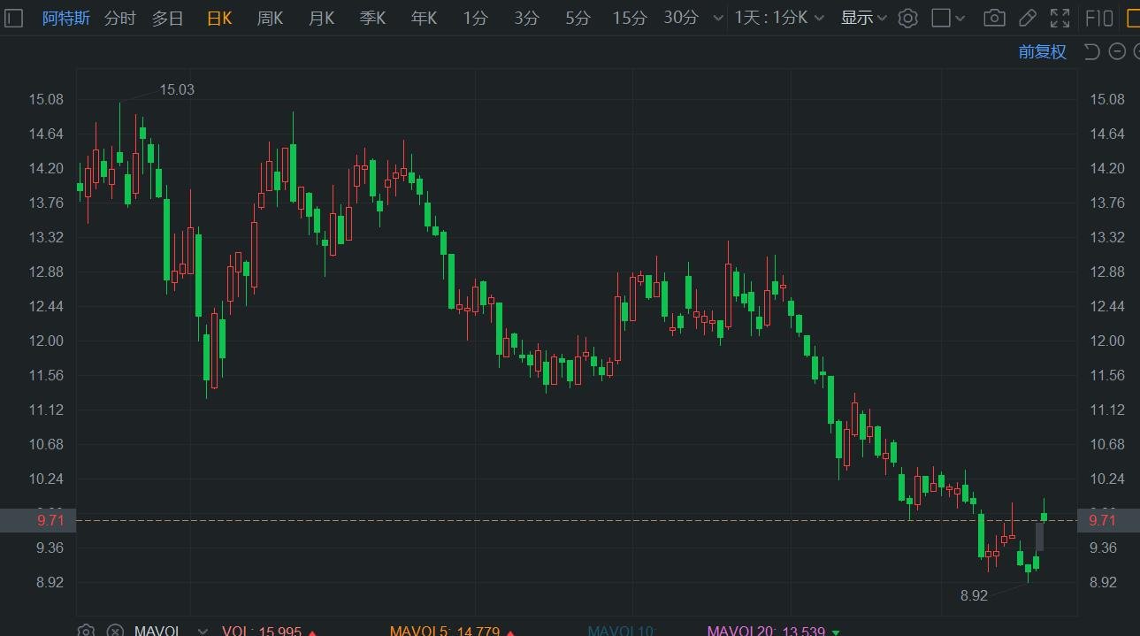 A股异动丨阿特斯涨超9% 连续两个季度盈利环比提升 年度出货指引大增  第1张