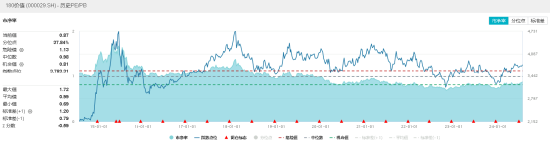 高股息涨势暂歇，价值ETF（510030）止步日线七连阳！机构：三季度有望迎来市场拐点