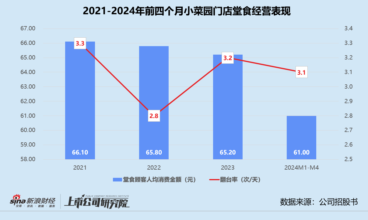 小菜园未获“大路条”再递表 业绩增长乏力、食安问题频出 一边上市募资一边大笔分红