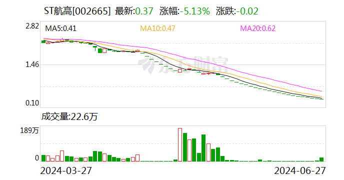 ST航高：收到博茨瓦纳马翁200兆瓦光热项目指定函