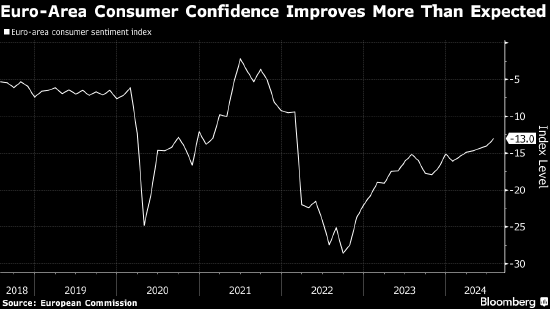 欧元区消费者信心连续第六个月改善
