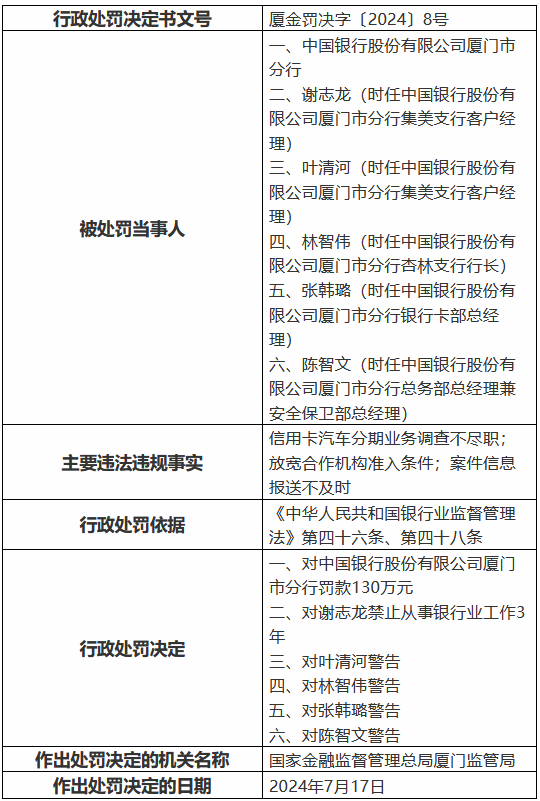 中国银行厦门市分行被罚130万元：信用卡汽车分期业务调查不尽职 放宽合作机构准入条件 案件信息报送不及时