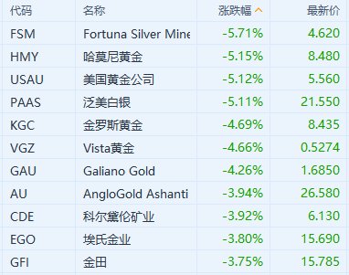 美股异动丨黄金股集体下跌 现货黄金日内一度跌超2%