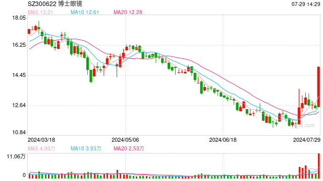 行业催化不断，智能眼镜概念股震荡拉升，博士眼镜等多股涨停