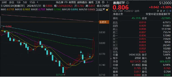 全线反攻！“牛市旗手”掀涨停潮，券商ETF（512000）、金融科技ETF一路狂飙！医疗ETF爆量劲涨5.26%  第8张