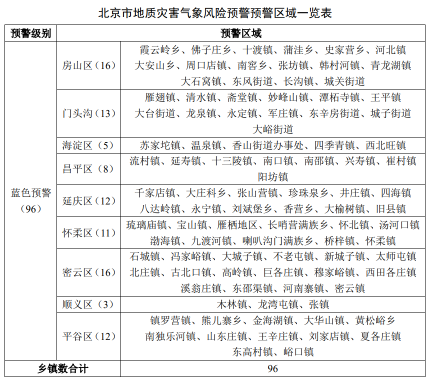 北京发布地质灾害蓝色预警！涉及多区，注意防范！