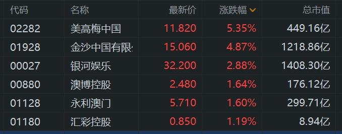 濠赌股普遍上涨 美高梅中国涨5.3%领衔 上周六澳门出入境创新高