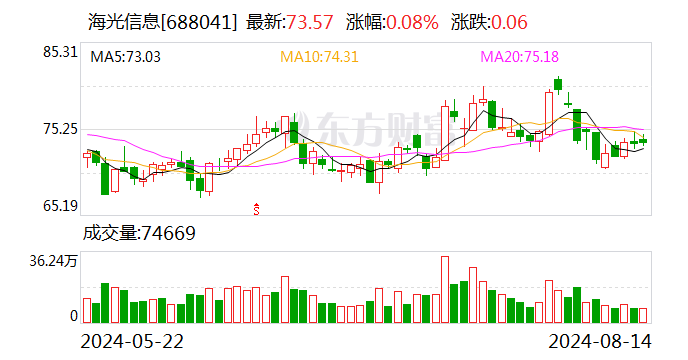 海光信息：2024年上半年净利润同比增长25.97%