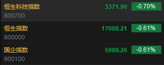 港股开盘：恒指低开0.61%科指跌0.7%！科网股普跌，腾讯跌超2%，小米、快手跌超1%，汽车股普跌，小鹏跌超2%  第2张