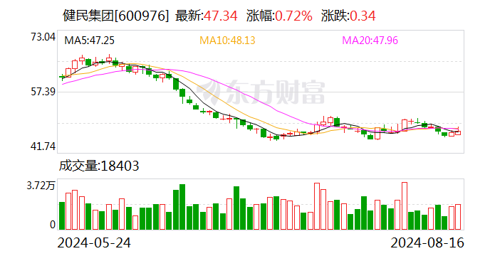 信达证券给予健民集团增持评级 公司处于营销改革过渡期 看好后续核心单品增长潜力