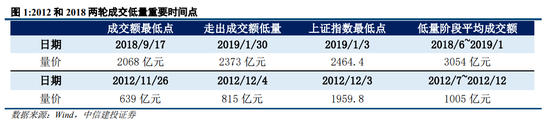 中信建投策略：从12、18年的缩量看后续市场