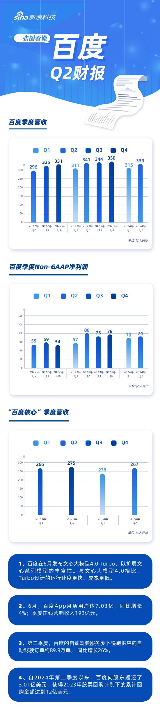 看图：百度第二季度营收339亿元 经调净利润74亿元