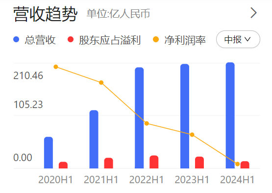 上半年增收不增利！碧桂园服务总裁徐彬淮：不会回避问题，需要时间调整和布局