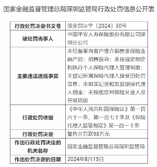 平安人寿深圳分公司被罚98万：因销售误导等六项违法违规事实  第1张