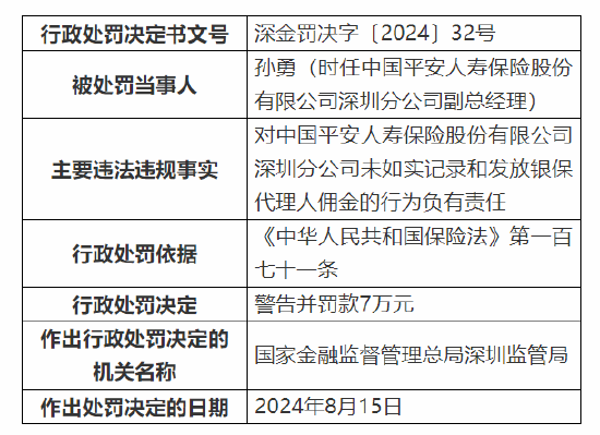 平安人寿深圳分公司被罚98万：因销售误导等六项违法违规事实  第3张