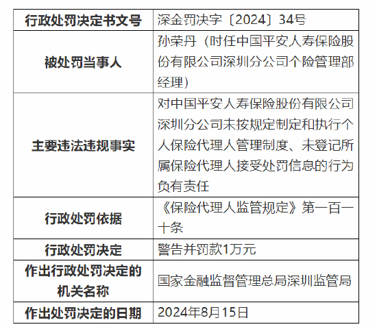 平安人寿深圳分公司被罚98万：因销售误导等六项违法违规事实  第5张