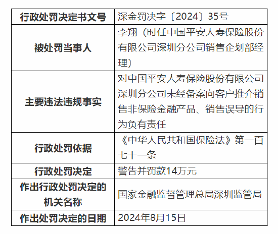 平安人寿深圳分公司被罚98万：因销售误导等六项违法违规事实  第6张