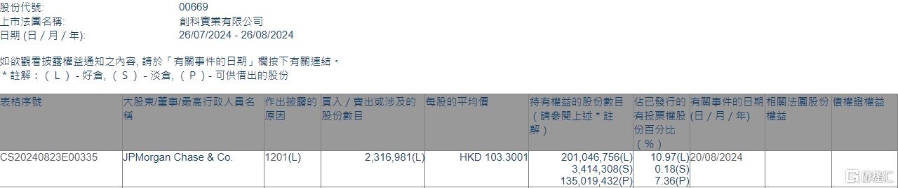 创科实业(00669.HK)遭摩根大通减持231.7万股