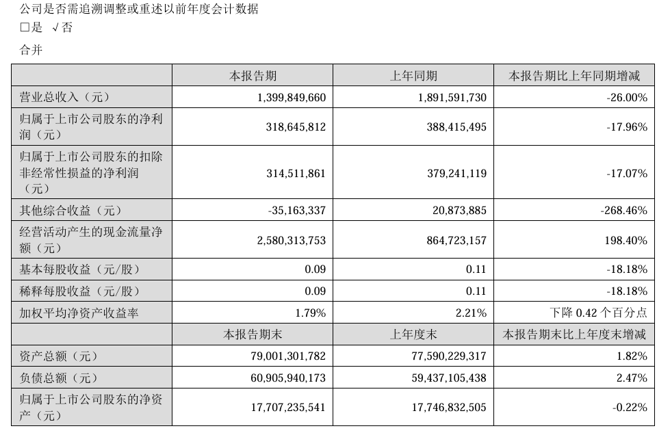 山西证券上半年实现归母净利润3.19亿元 同比下降17.96%