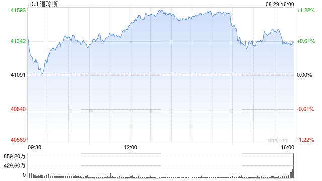 收盘：美股涨跌不一 道指创历史新高