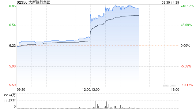 大新银行集团公布 股东应占溢利13.96亿港元同比增长25.6%  第1张