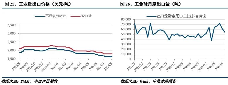 【建投有色】工业硅周报|过剩担忧渐缓，工业硅强势反弹  第10张