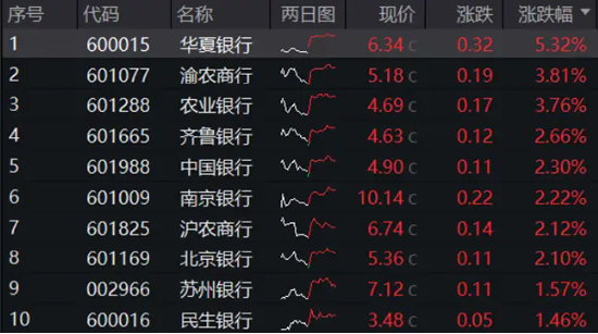 A股加速寻底，银行全力“反击”，银行ETF（512800）盘中上探0.8%！高股息顽强护盘，价值ETF跑赢沪指！  第1张