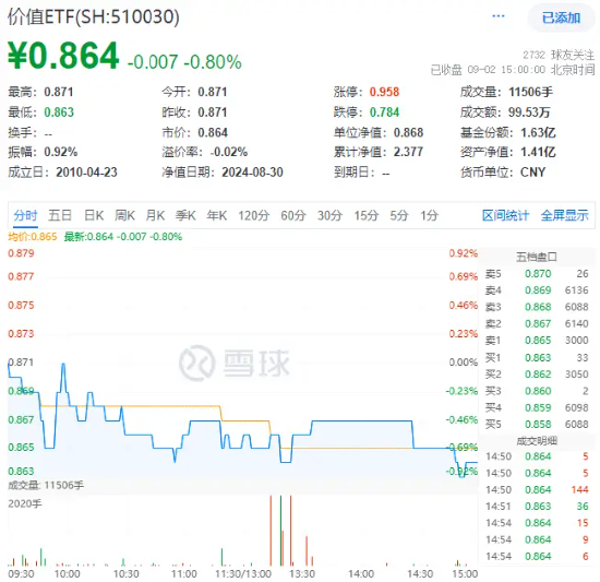 A股加速寻底，银行全力“反击”，银行ETF（512800）盘中上探0.8%！高股息顽强护盘，价值ETF跑赢沪指！  第5张